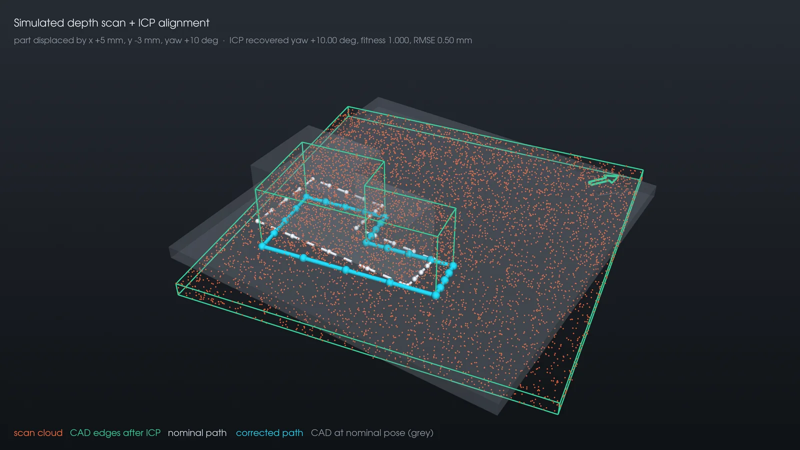 Simulated depth scan and ICP alignment recovering a part displaced by 5 mm and 10 degrees, with the nominal and corrected paths